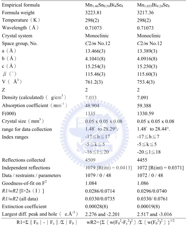 表 3-6 Mn 1.46 Sn 0.54 Bi 4 Se 8 及 Mn 1.655 Bi 4.24 Se 8 化合物的晶體結構資料表  Empirical formula  Mn 1.46 Sn 0.54 Bi 4 Se 8  Mn 1.655 Bi 4.24 Se 8