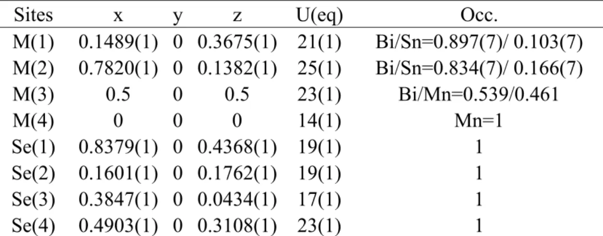 表 3-7 Mn 1.46 Sn 0.54 Bi 4 Se 8 化合物的原子位置與熱參數值(Å 2 x 10 -3 )  Sites x y z U(eq) Occ. 
