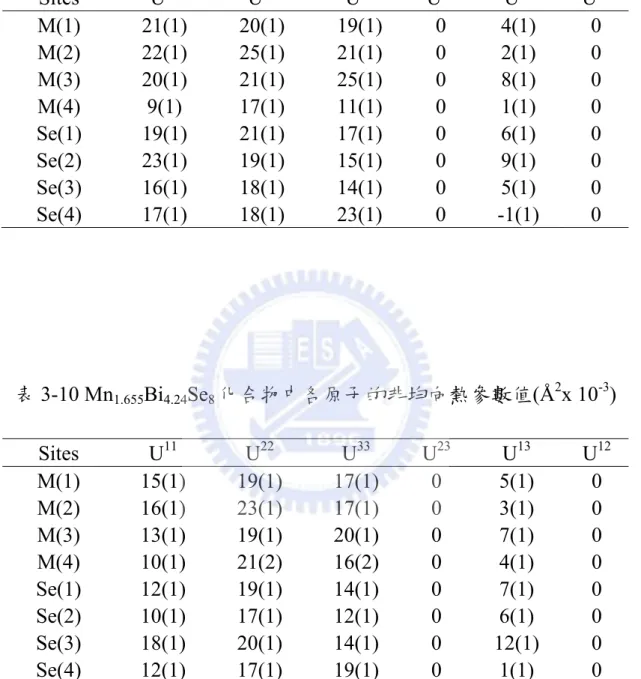 表 3-9 Mn 1.46 Sn 0.54 Bi 4 Se 8 化合物中各原子的非均向熱參數值(Å 2 x 10 -3 ) Sites U 11 U 22 U 33 U 23 U 13 U 12 M(1)  21(1) 20(1) 19(1) 0 4(1) 0  M(2)  22(1) 25(1) 21(1) 0 2(1) 0  M(3)  20(1) 21(1) 25(1) 0 8(1) 0  M(4)  9(1)  17(1) 11(1) 0 1(1) 0  Se(1)  19(1) 21(1) 17(