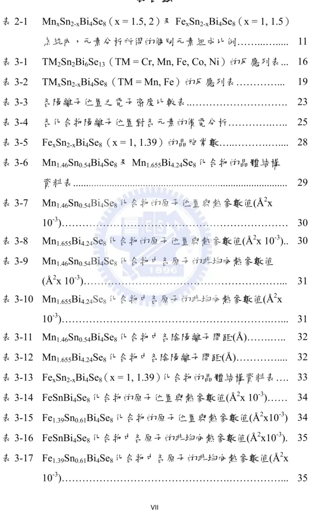 表 2-1 Mn x Sn 2-x Bi 4 Se 8 （x = 1.5, 2）及 Fe x Sn 2-x Bi 4 Se 8 （x = 1, 1.5） 