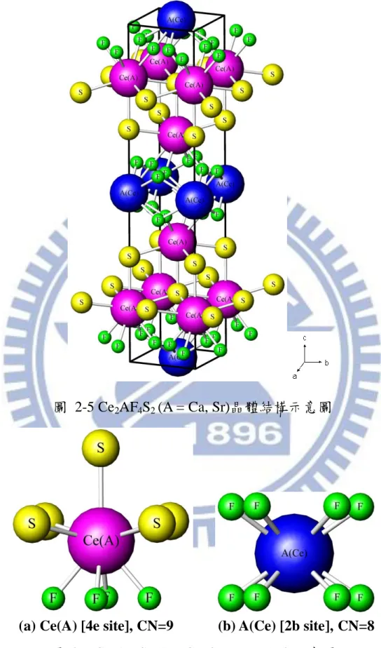 圖  2-5 Ce 2 AF 4 S 2  (A = Ca, Sr)晶體結構示意圖 