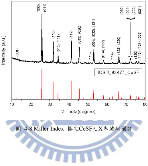 圖 4-8 Miller Index  標定CeSF之X光繞射圖譜 
