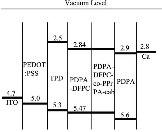 圖 3 表示所研究材料聚乙炔和 TPD 的 HOMO 以及 LUMO 能階圖,根據能階 圖所示，PDPA-DFPC 比 PDPA 更降低和 PEDOT 的能障 [12]，有助於電洞的注 入。此外，TPD 的 HOMO 介於 PEDOT 和 PDPA-DFPC 之間，所以當我們加入 TPD 時也有助於電洞的從 PEDOT 注入 PDPA-DFPC 發光層中，TPD 亦具有電洞 傳輸效果，提升元件中電洞的傳輸速率。另一方面，PDPA-DFPC-co-PPrPA- Cab 共聚物導入 carbazole 基團並沒