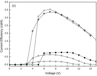 圖 4 (c) 電流效率和電壓圖 