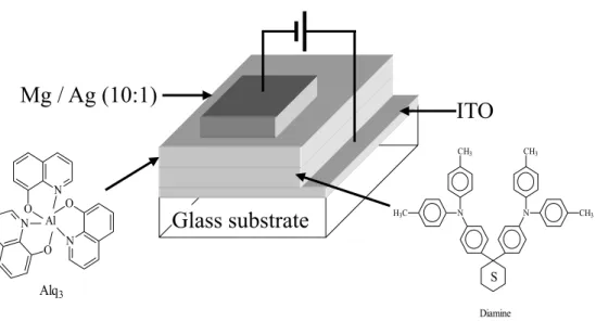 Fig. 1-1.    Small molecular OEL device prepared by Tang et al. 