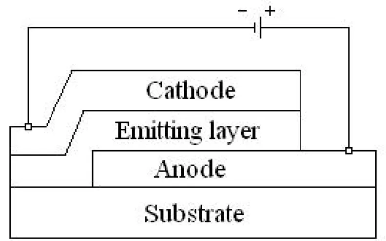 Fig. 1-4.    Structure of a single layer OLED device 
