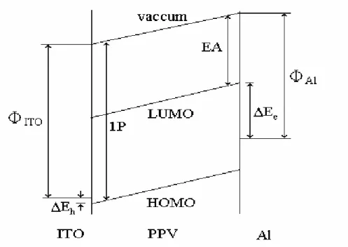 Fig. 1-7.  Schematic energy level diagram for an ITO/PPV/Al device 