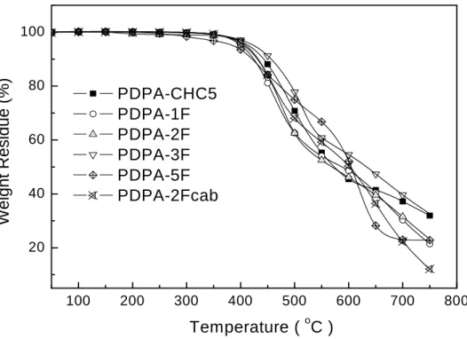 Fig. 3-2.    TGA thermograms of PDPA-CHC5 ~ PDPA-2Fcab. 