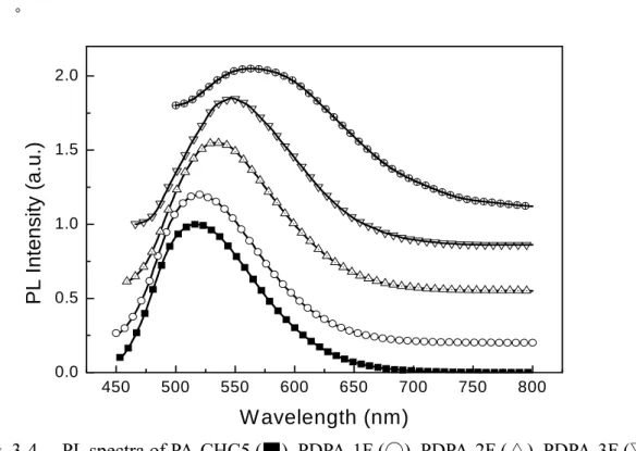 Fig. 3-4.    PL spectra of PA-CHC5 (▓), PDPA-1F (○), PDPA-2F (△), PDPA-3F (▽)  and PDPA-5F (♁) in thin film state