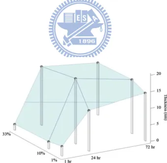 Fig. 2-3 Ellipsometry data as a function of reaction.  The experimental conditions  was 75 °C reaction temperature (left) and 25 °C reaction temperature (right)