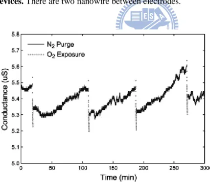 Fig. 2-6 Gases responded by nanowire devices. Electrical current of the device is  responded to oxygen and nitrogen