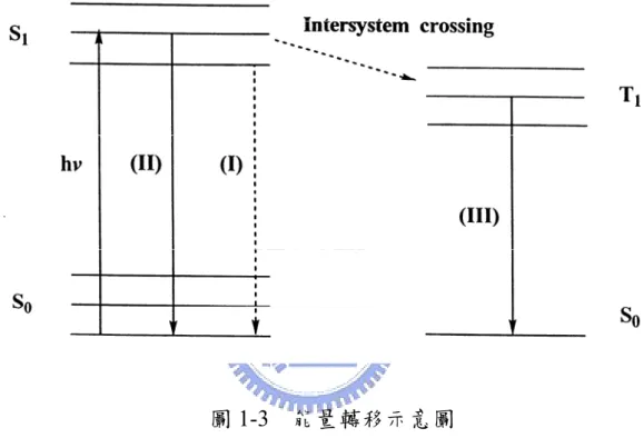 圖 1-3  能量轉移示意圖  當在基態(S 0 )的電子之吸收光子 hν 後，由於電子之躍遷，使得分 子轉換成具較高位能之激發態(S 1 )，此激發態之分子可經由與其它分 子或介質碰撞以非輻射性方式(nonradiative)釋放出能量(熱能)回歸到 基態(I)；亦可經由釋出輻射能回歸到基態，以 S 1 到 S 0 之轉換釋出輻 射能 (螢光)(II)；若分子內含重原子(原子序>30)時，因 spin-orbital  coupling 作用力，使得分子之電子組態將由單重態(singlet stat