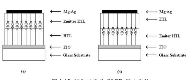 圖 1-12  雙層結構的 OLED 發光元件 