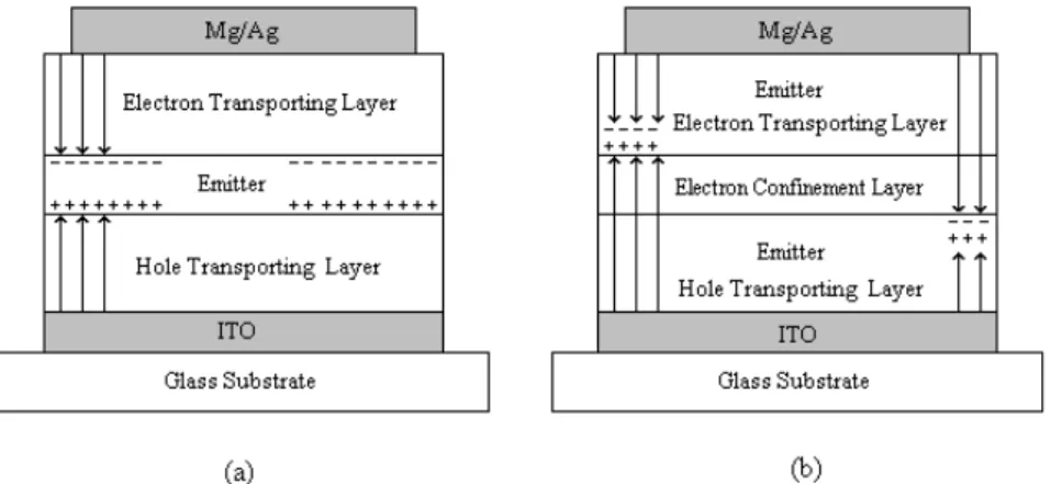 圖 1-13  三層結構的 OLED 發光元件  1.6  高分子發光二極體材料簡介  自 1990 年代以來已有許多不同的材料被應用在高分子電激發光 元件(PLED)上。為了達到全彩的顯示功能，顯示器需要有紅、綠、藍 三種光色來混合，而目前綠光材料在效率、壽命、色彩飽和度等方面 的表現皆較為成熟，但在紅光及藍光材料則還有相當大的空間有待改 進。PLED 的發光材料可經由結構的修飾，得以改變材料本身 HOMO 與 LUMO 之間的能隙，而發出不同波長的光，這種可藉由修飾局部 結構來達到調整發光光色的特性是有