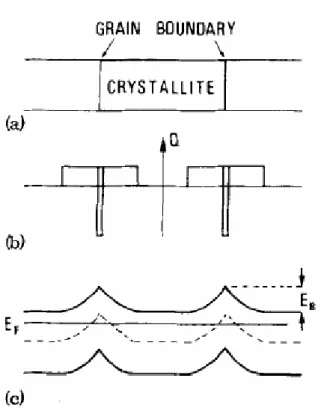Fig. 2-1.  Sketch of the band diagram of the polycrystalline silicon films  W  0  L Gate oxide Gate x y z  Drain   N+ t VdSource N+ Vg