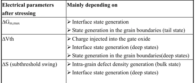 Table 1  Variation of experimental electronic parameters and corresponding possible  degradation mechanics