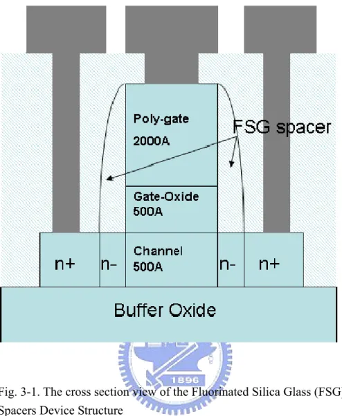 Fig. 3-1. The cross section view of the Fluorinated Silica Glass (FSG)  Spacers Device Structure 