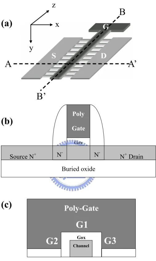 Fig. 3-2.  (a) Schematic diagram of M10 poly-Si TFT. (b) Cross-section view of Fig. 1a  AA’ direction, as a conventional top-gate LDD MOSFET structure