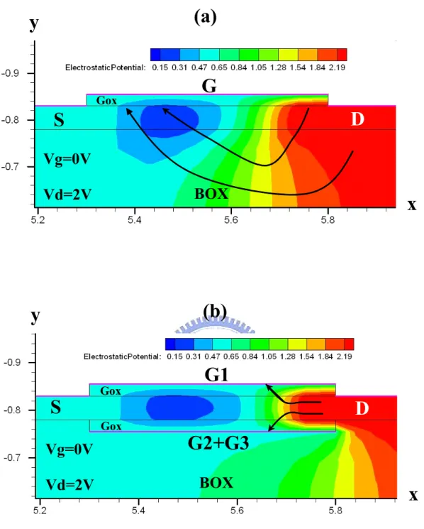 Fig. 3-3. Simulation results of potential contour plots and electrical field lines of (a)  single-top-gate TFT (b) tri-gate TFT with L = 0.5 um, gate oxide = 26 nm, channel  thickness = 50 nm at Vg = 0 V, Vd = 2 V