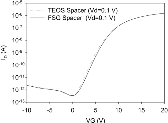 Figure 4.2 (b) Comparsion of output characteristics for FSG spacer and TEOS 