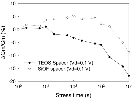 Figure 4.4 Comparsion of ∆Gm/Gm characteristics of SiOF spacer TFT  and TEOS spacer TFT for Vd=0.1V (W/L=10um/3um) 