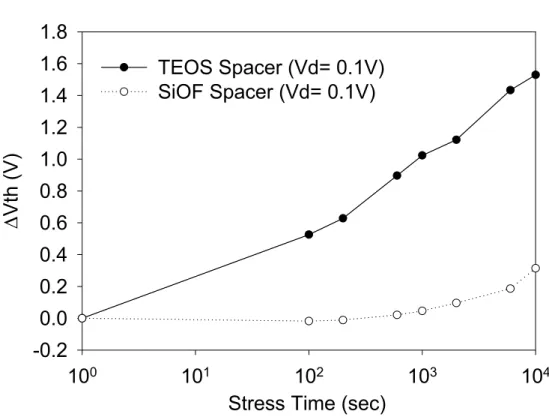Figure 4.6 Comparsion of ∆Vth characteristics of FSG spacer TFT and TEOS spacer  TFT for Vd=0.1V (W/L=10um/3um) 