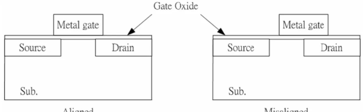 Fig. 1.1  Illustration of gate misalignment. 
