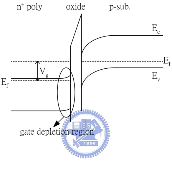 Fig. 1.6  Illustration of the poly depletion effect. 