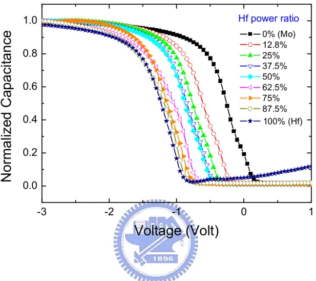 Fig. 2.1.  C-V curves of as-deposited co-sputtering samples. Wide-ranging flat band  voltage shift can be observed