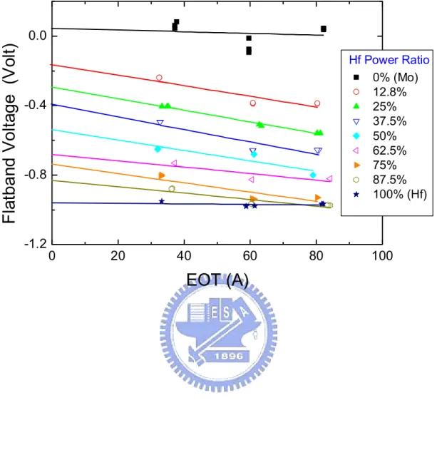 Fig. 2.2.  All samples (Table I.) exhibited linear behavior in V FB  vs. EOT curves from  which work function of each alloy could be extracted