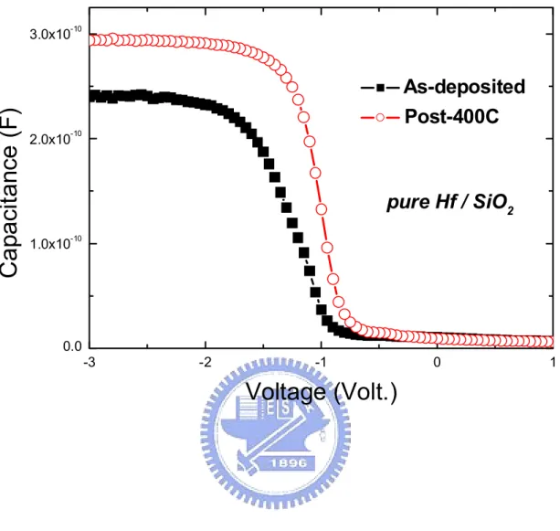 Fig. 2.5.  C-V curve of post-400℃  annealing Hf gated capacitor shows noticeable  EOT variation and flatband voltage shift