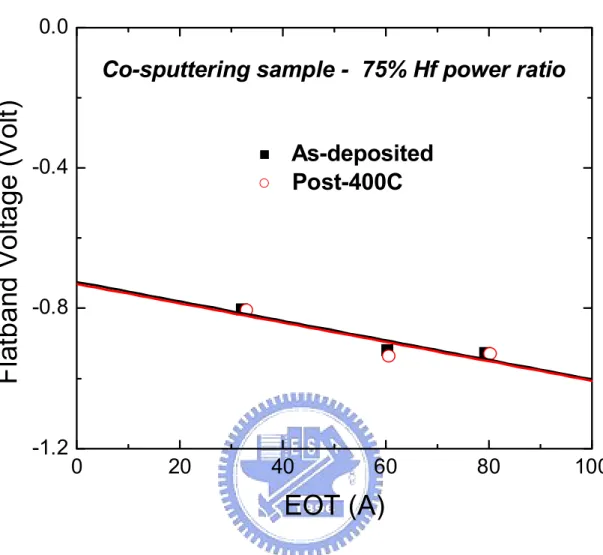 Fig. 2.6.  Post-400℃  annealing co-sputtering sample shows negligible work function  variation