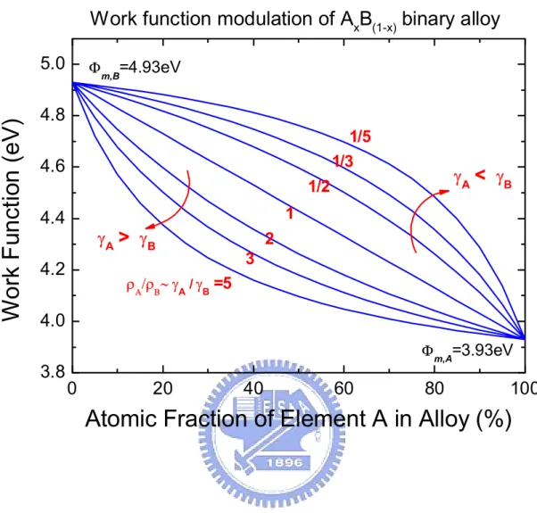 Fig. 2.8.  Calculated work function value versus atomic fraction in binary alloy as a  function of γ ratio
