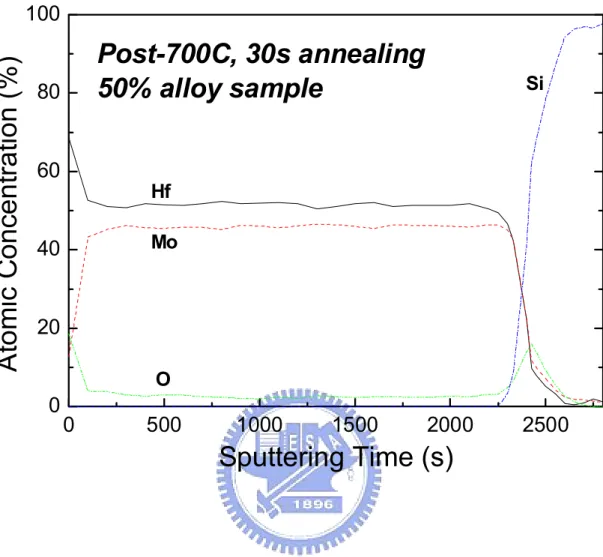 Fig. 2.12. AES profile of post-annealing 50% Hf power ratio co-sputtering sample. A  uniform composition and abrupt interface can be observed