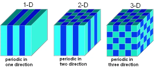 Figure 1.1:  The schematic illustration of one-, two-, and three-dimensional photonic  crystals