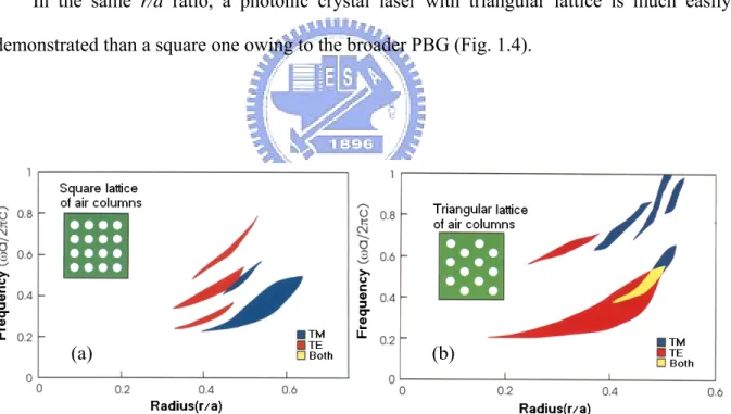 Figure 1.4:  Gap map for a square (b) triangular lattice of air columns with dielectric  medium with dielectric constant of 11.4