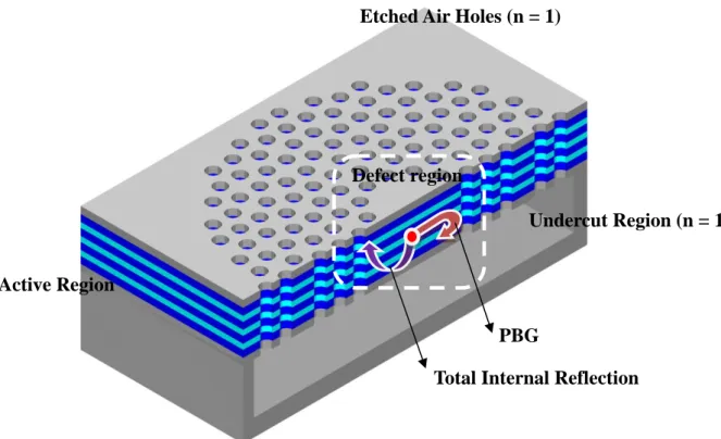 Figure 1.6: The scheme of cross section for the photonic crystal microcavity and its optical  confinement mechanism