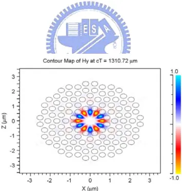 Figure 1.7:  The magnetic field mode profile of WGM, with azumithal number 6 (W6  mode), which is calculated by 2D FDTD method