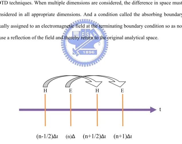 Figure 2.2: Temporal division of  E v