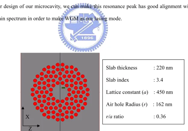 Figure 2.3: The scheme and simulation setup of 12-fold QPC microcavity. The circles and  square denote the air holes and the slab
