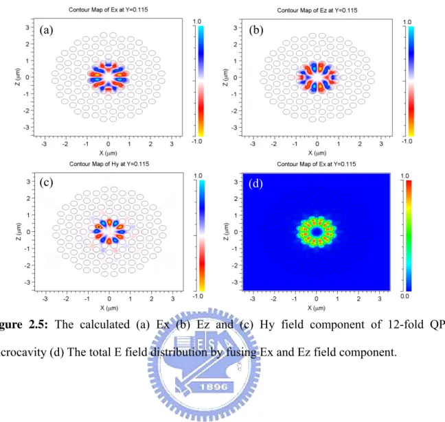 Figure 2.5: The calculated (a) Ex (b) Ez and (c) Hy field component of 12-fold QPC  microcavity (d) The total E field distribution by fusing Ex and Ez field component