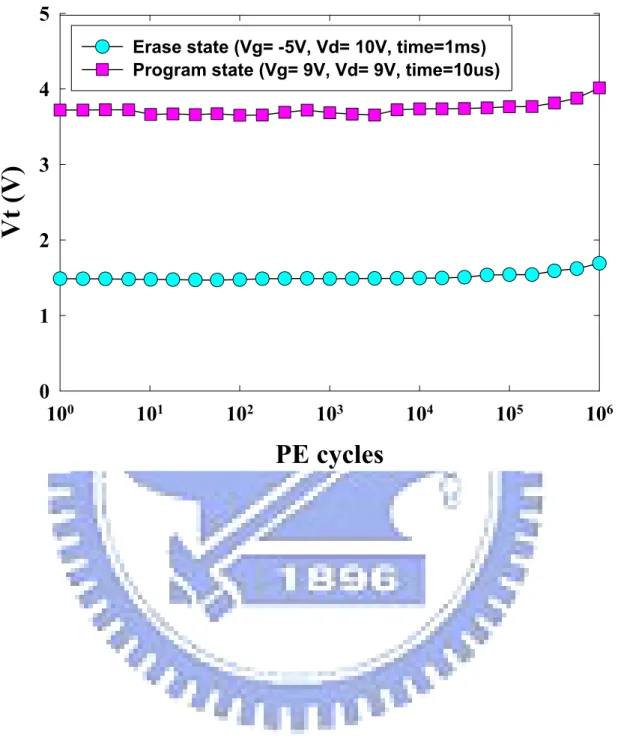 Fig. 2.8 Endurance characteristics of HfO 2  nanocrystal memory devices. Negligible  degradation is found even after 10 6  P/E cycles