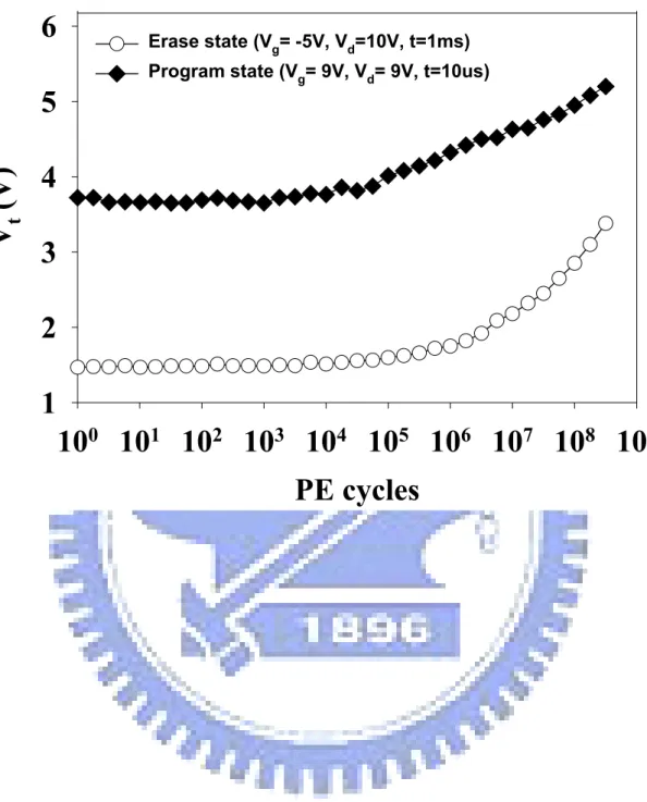 Fig. 2.17 Endurance characteristics of the HfO 2  nanocrystal memory after 10k P/E  cycling