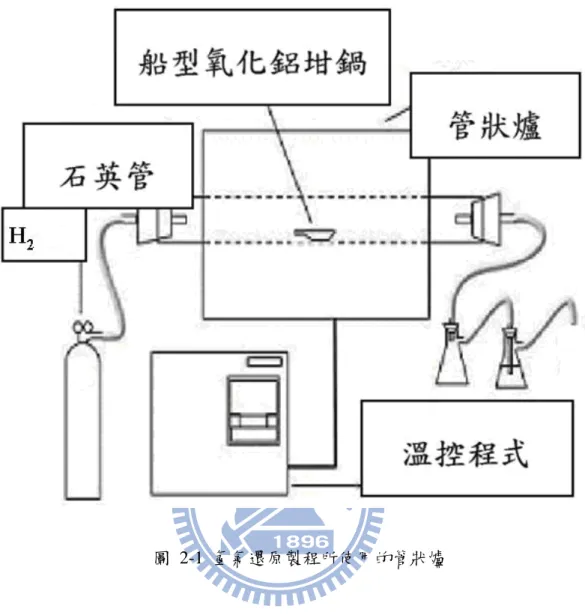 圖  2-1  氫氣還原製程所使用的管狀爐 