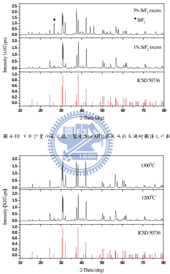 圖 4-10  不同計量的氟化鍶所製備 Sr 3 (AlO) 4 F X 光粉末繞射圖譜之比較  圖 4-11 1200℃與 1300℃所製備的 Sr 3 (AlO) 4 F X 光粉末繞射圖譜之比較 10203040506070800.00.20.40.60.81.00.00.51.01.52.00.00.51.01.52.02.5Intensity (x103cps)2-Theta (deg)ICSD 507361% SrF2 excess3% SrF2 excess** SrF210203040506