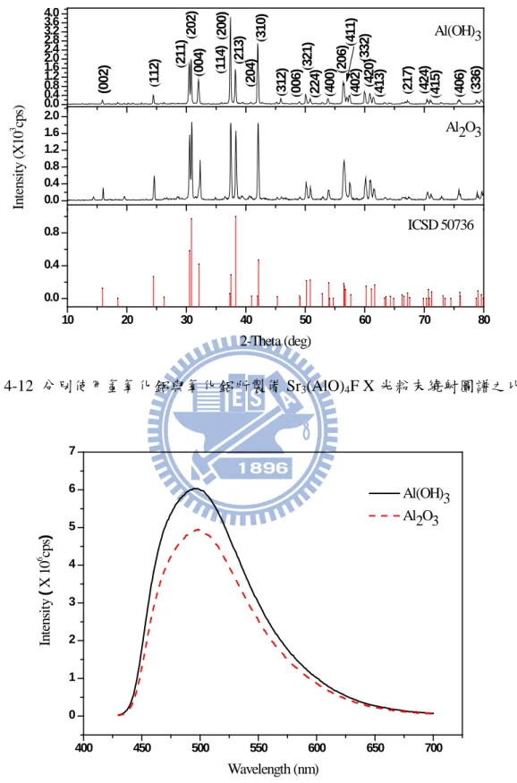 圖 4-12  分別使用氫氧化鋁與氧化鋁所製備 Sr 3 (AlO) 4 F X 光粉末繞射圖譜之比較  圖 4-13  分別以氫氧化鋁與氧化鋁所製備 Sr 3 (AlO) 4 F : 0.5% Ce 3+ 發光強度之比較 10203040506070800.00.40.80.00.40.81.21.62.02.42.83.23.64.00.00.40.81.21.62.0Intensity (X103cps)2-Theta (deg)ICSD 50736(336)(406)(415)(424)(217)(