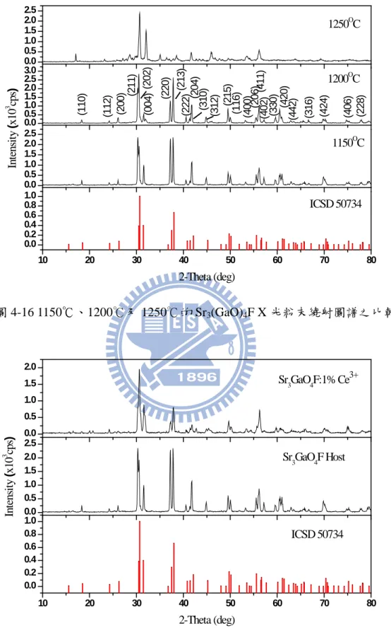 圖 4-16 1150℃、1200℃及 1250℃的 Sr 3 (GaO) 4 F X 光粉末繞射圖譜之比較  圖 4-17 Sr 3 (GaO) 4 F:1% Ce 3+ 與 Sr 3 (GaO) 4 F X 光粉末繞射圖譜之比較 10203040506070800.00.20.40.60.81.00.00.51.01.52.02.50.00.51.01.52.02.53.00.00.51.01.52.02.5Intensity (x103cps)2-Theta (deg)ICSD 50734(442)1