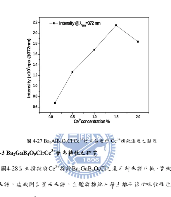 圖 4-27 Ba 2 AlB 4 O 9 Cl:Ce 3+ 發光強度與 Ce 3+ 摻雜濃度之關係 