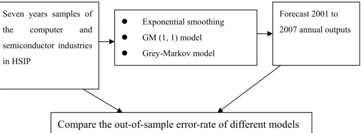 Figure 1 illustrates the framework of this research. 