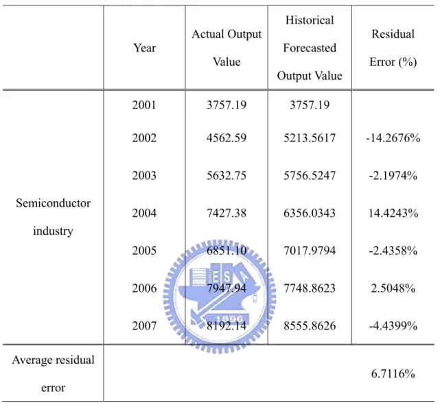 Table 4 Actual Output Value, Historical Forecasted Output Value, and Residual Error  of Grey Model for the Semiconductor Industry (in NT$ billions) 